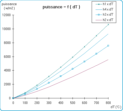 puissance = f (dT )