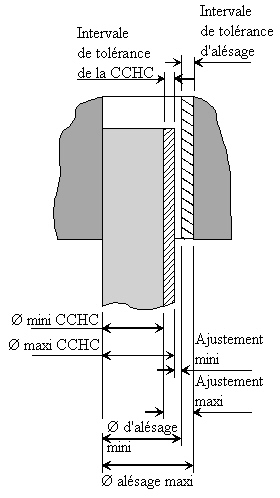 Dessin illustrant l'ajustement des CCHC.