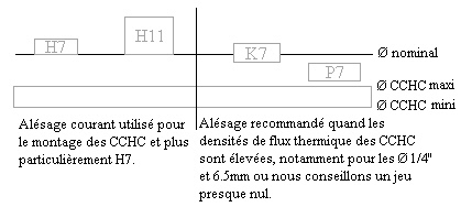 Représentation des intervales de tolérance de l'alésage.