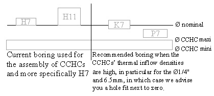  Schematization of the boring's intervals of tolerance.